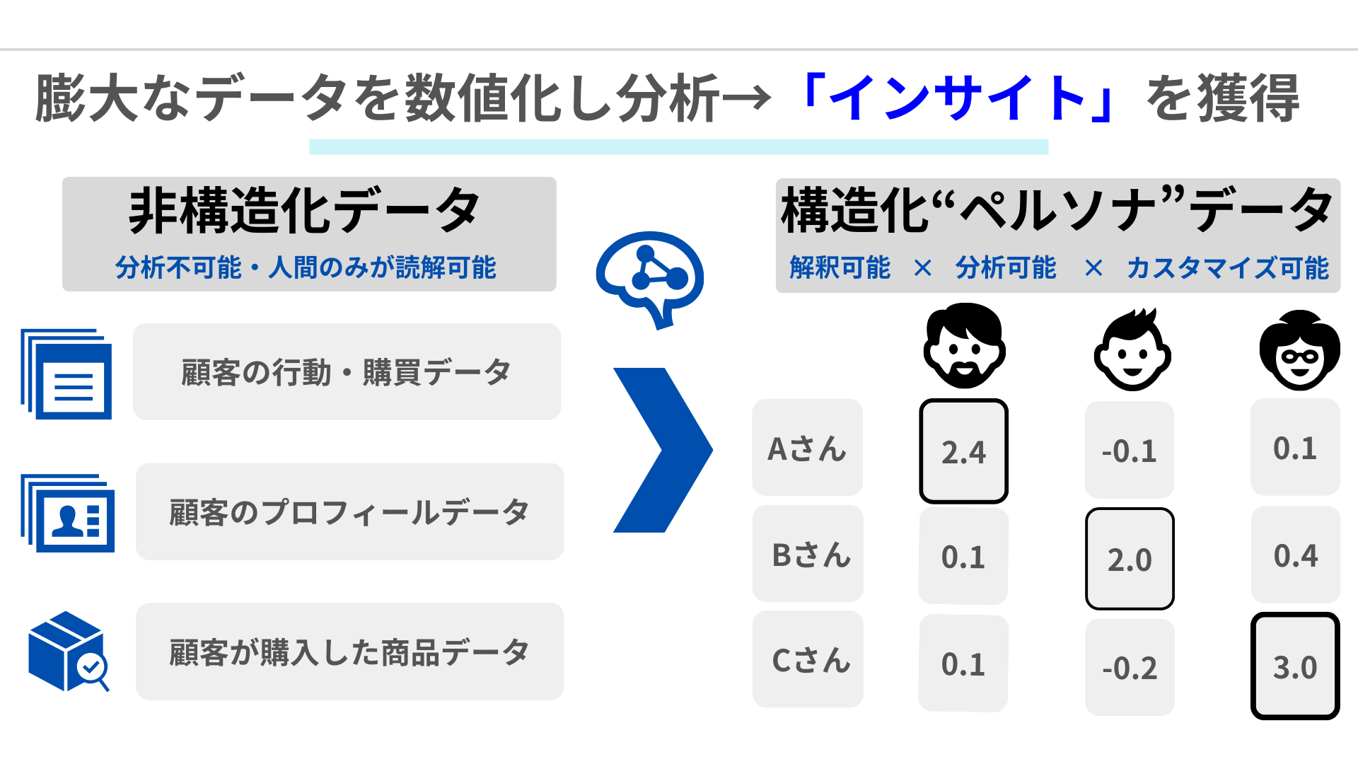 独自技術：非構造データ分析技術